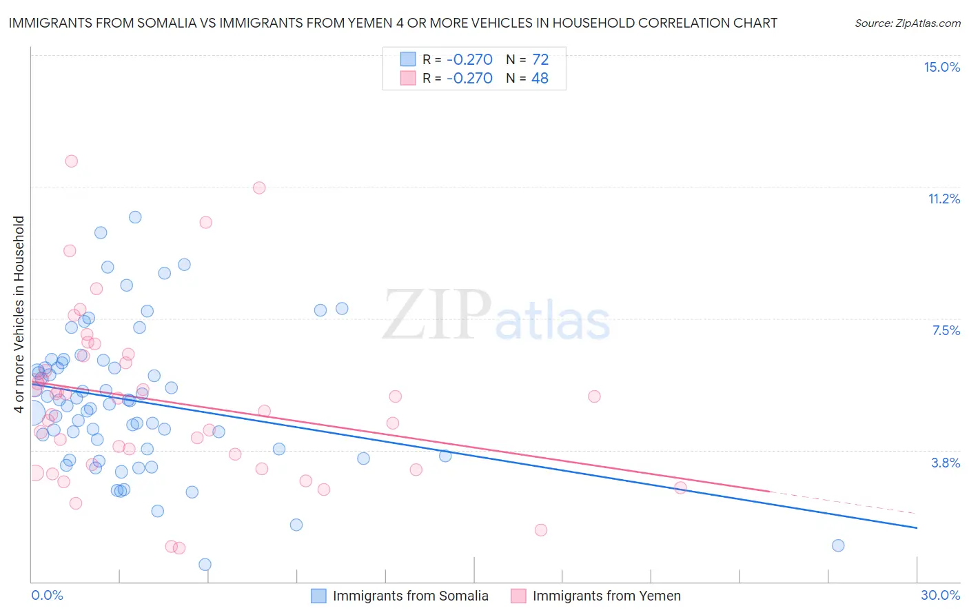 Immigrants from Somalia vs Immigrants from Yemen 4 or more Vehicles in Household