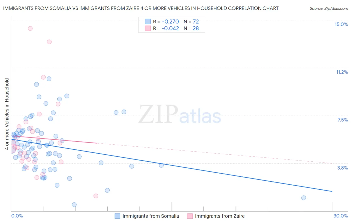 Immigrants from Somalia vs Immigrants from Zaire 4 or more Vehicles in Household