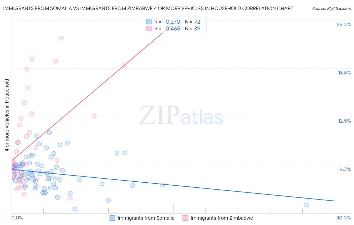 Immigrants from Somalia vs Immigrants from Zimbabwe 4 or more Vehicles in Household