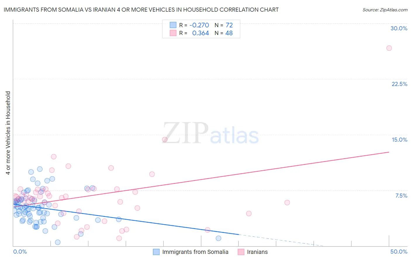 Immigrants from Somalia vs Iranian 4 or more Vehicles in Household