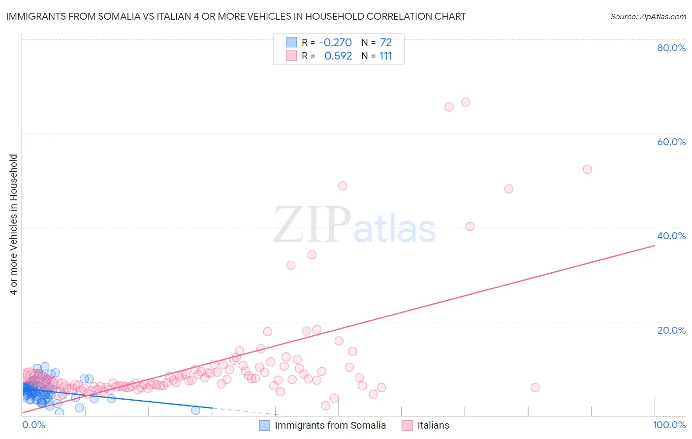 Immigrants from Somalia vs Italian 4 or more Vehicles in Household
