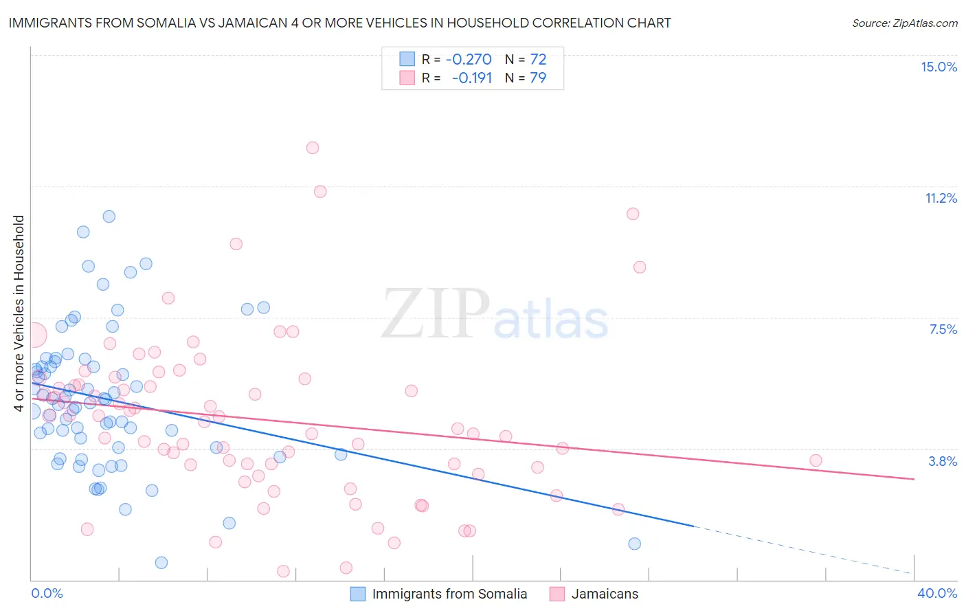 Immigrants from Somalia vs Jamaican 4 or more Vehicles in Household