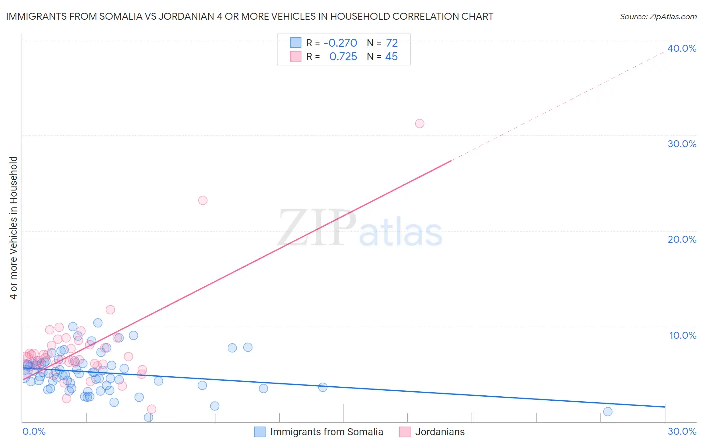 Immigrants from Somalia vs Jordanian 4 or more Vehicles in Household