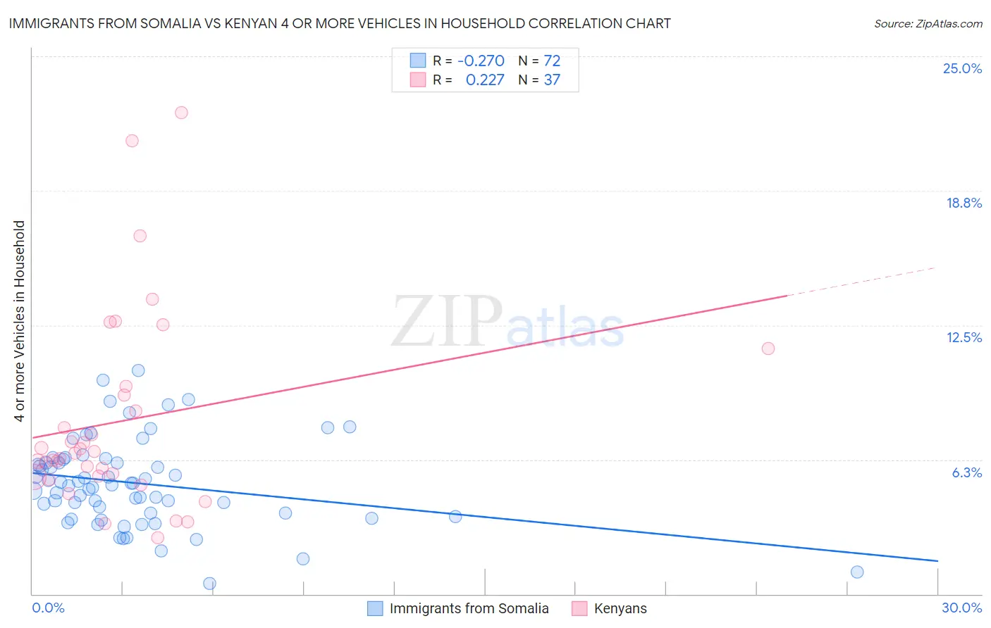 Immigrants from Somalia vs Kenyan 4 or more Vehicles in Household