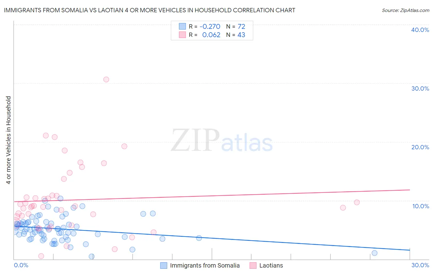 Immigrants from Somalia vs Laotian 4 or more Vehicles in Household