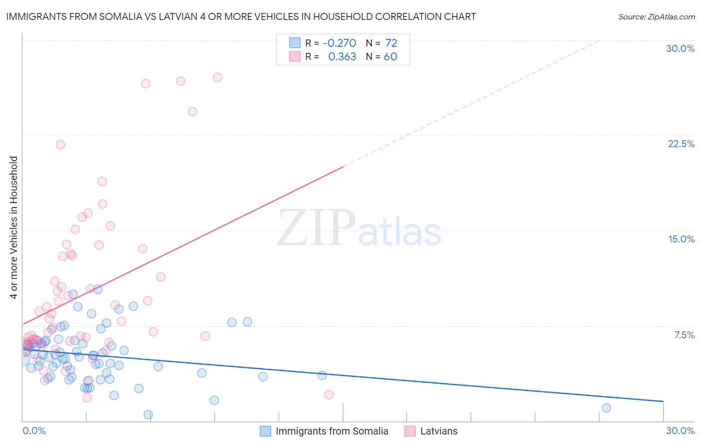Immigrants from Somalia vs Latvian 4 or more Vehicles in Household