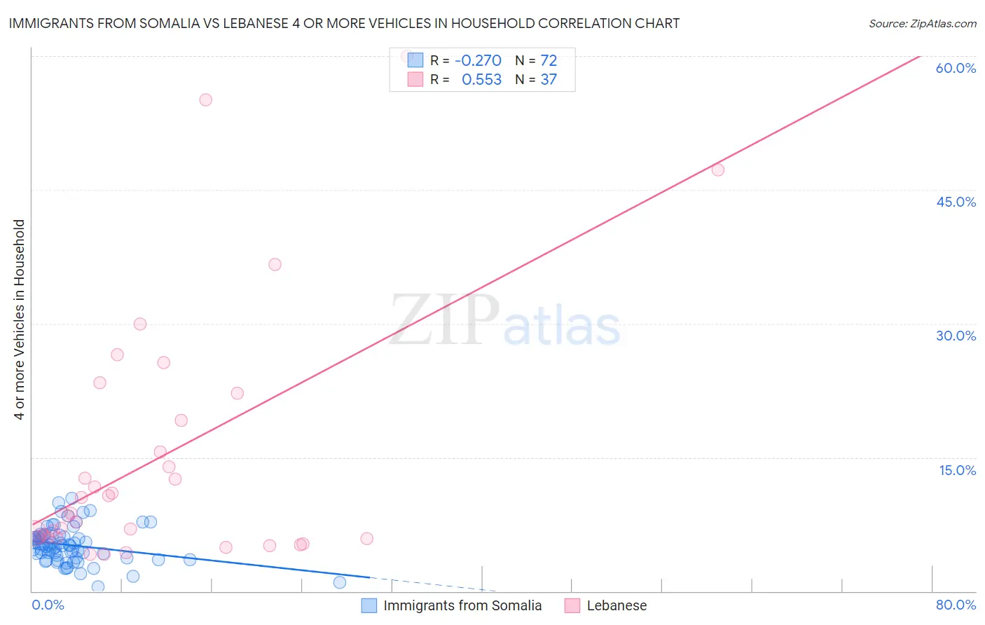 Immigrants from Somalia vs Lebanese 4 or more Vehicles in Household