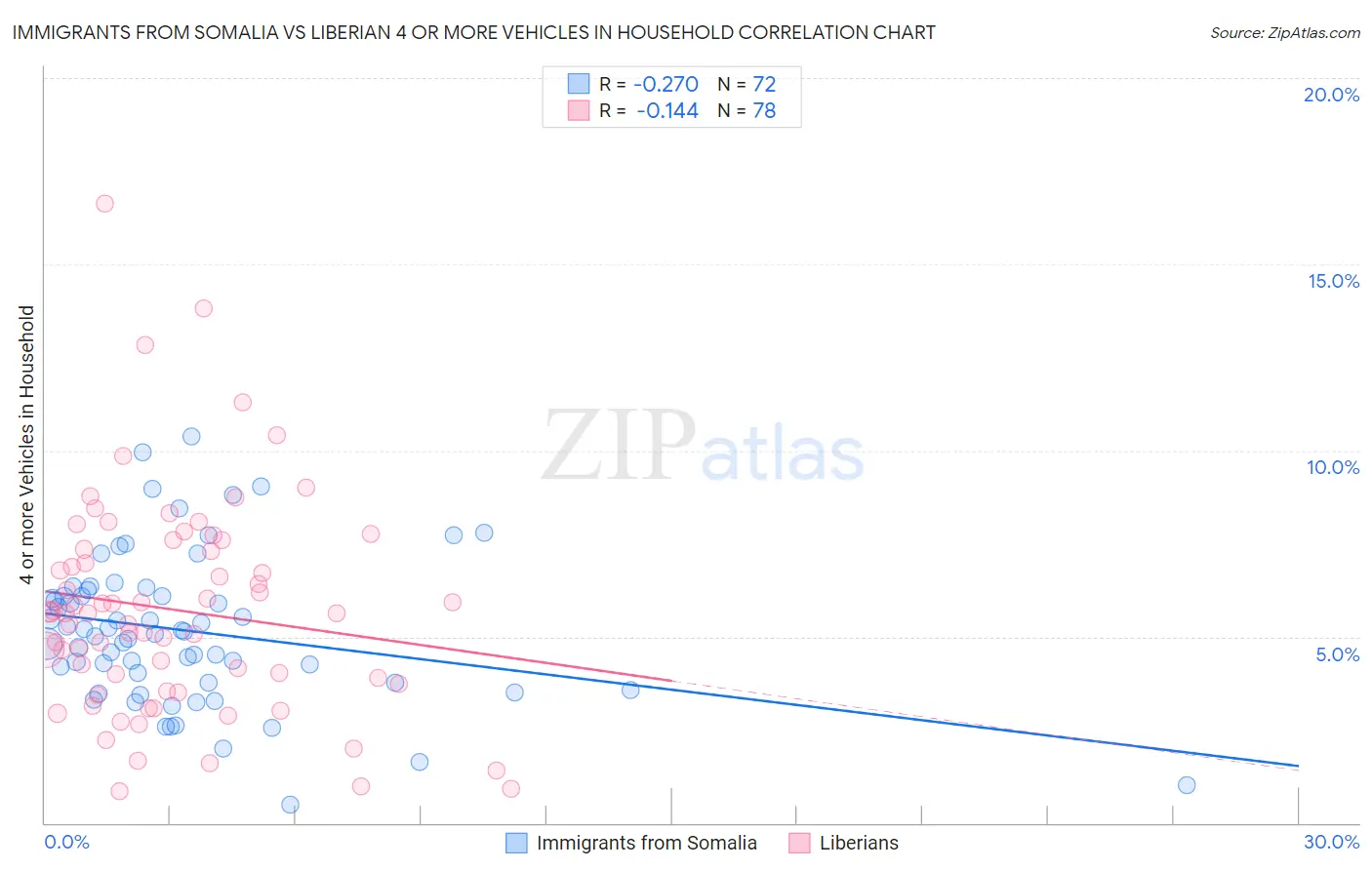 Immigrants from Somalia vs Liberian 4 or more Vehicles in Household