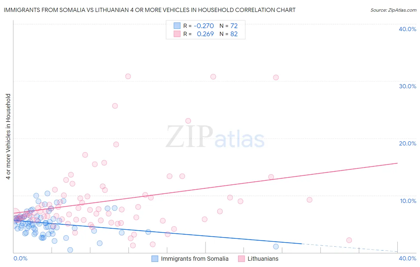 Immigrants from Somalia vs Lithuanian 4 or more Vehicles in Household