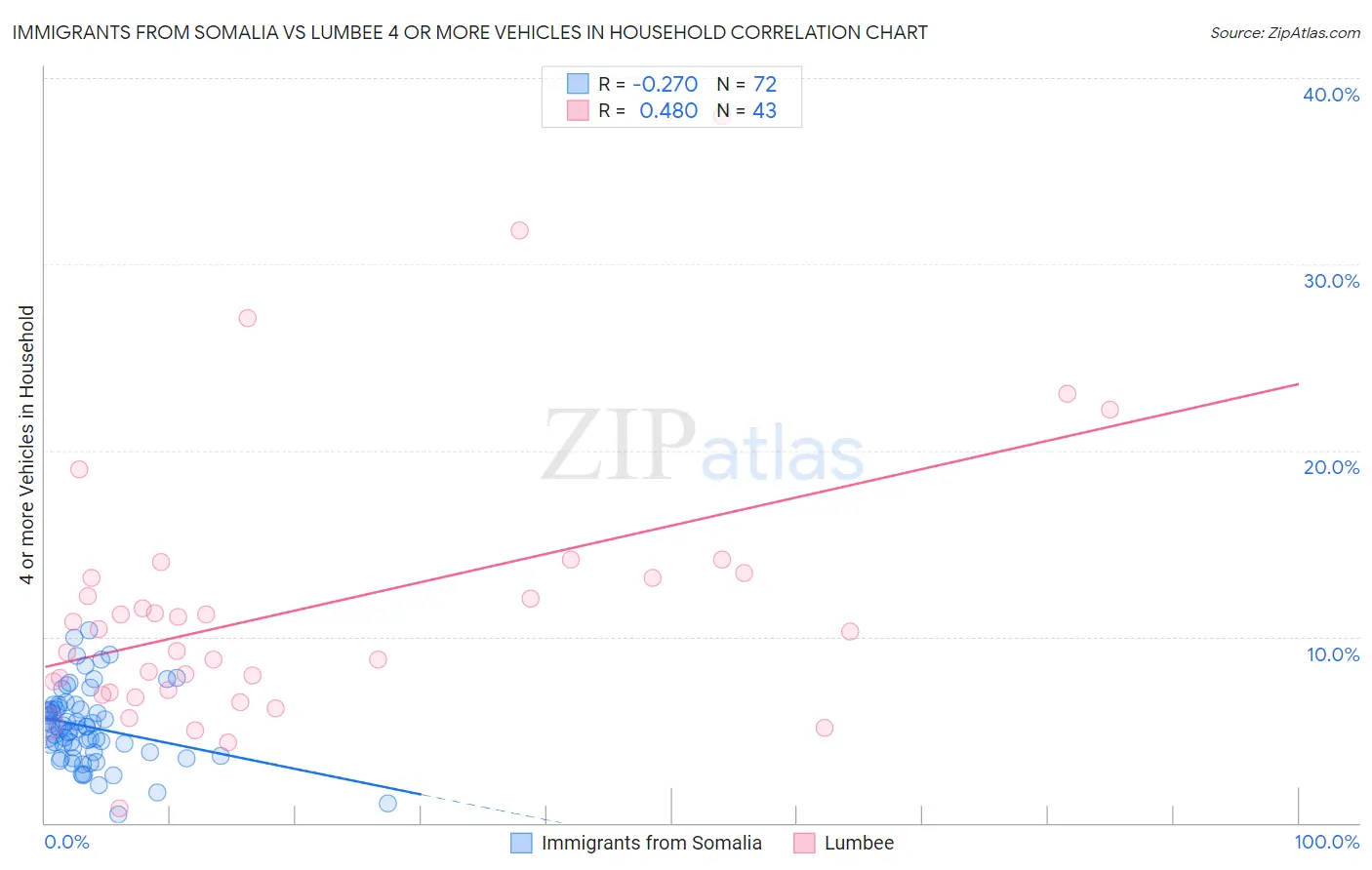 Immigrants from Somalia vs Lumbee 4 or more Vehicles in Household