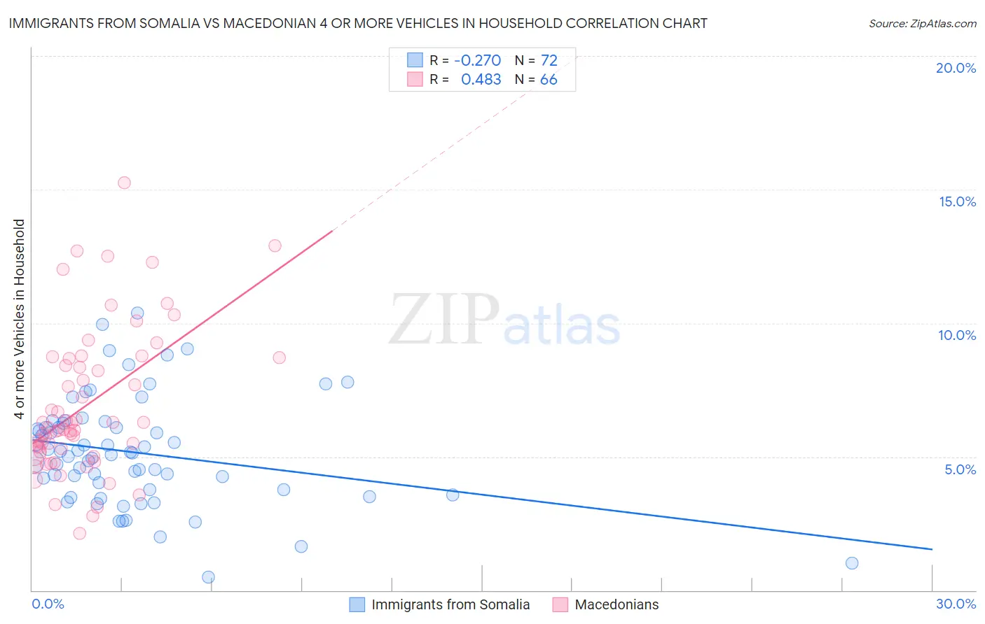 Immigrants from Somalia vs Macedonian 4 or more Vehicles in Household