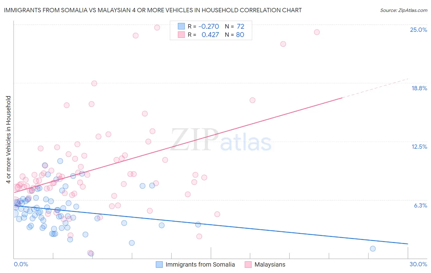 Immigrants from Somalia vs Malaysian 4 or more Vehicles in Household