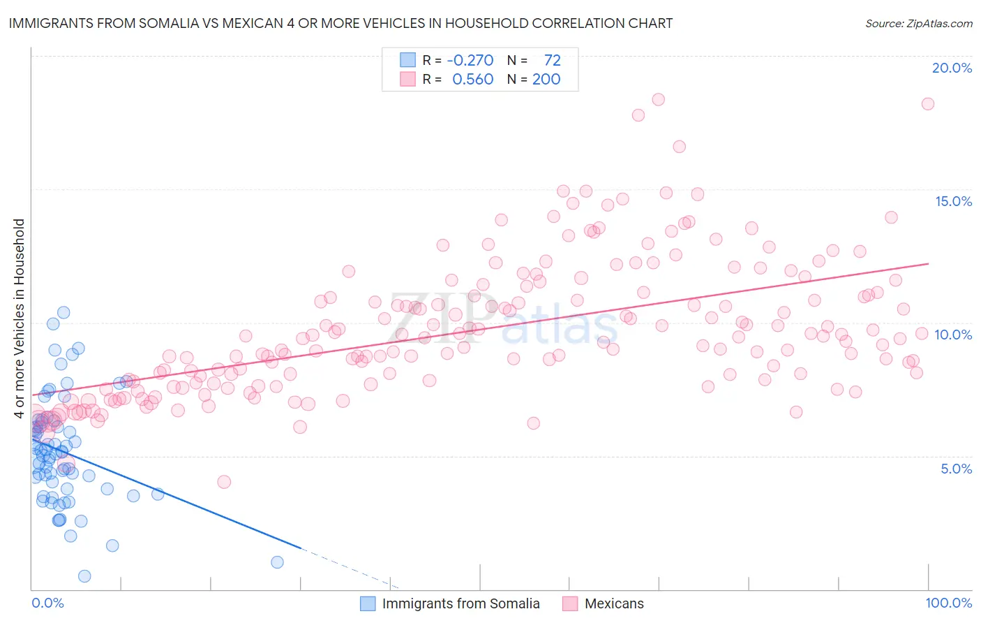 Immigrants from Somalia vs Mexican 4 or more Vehicles in Household