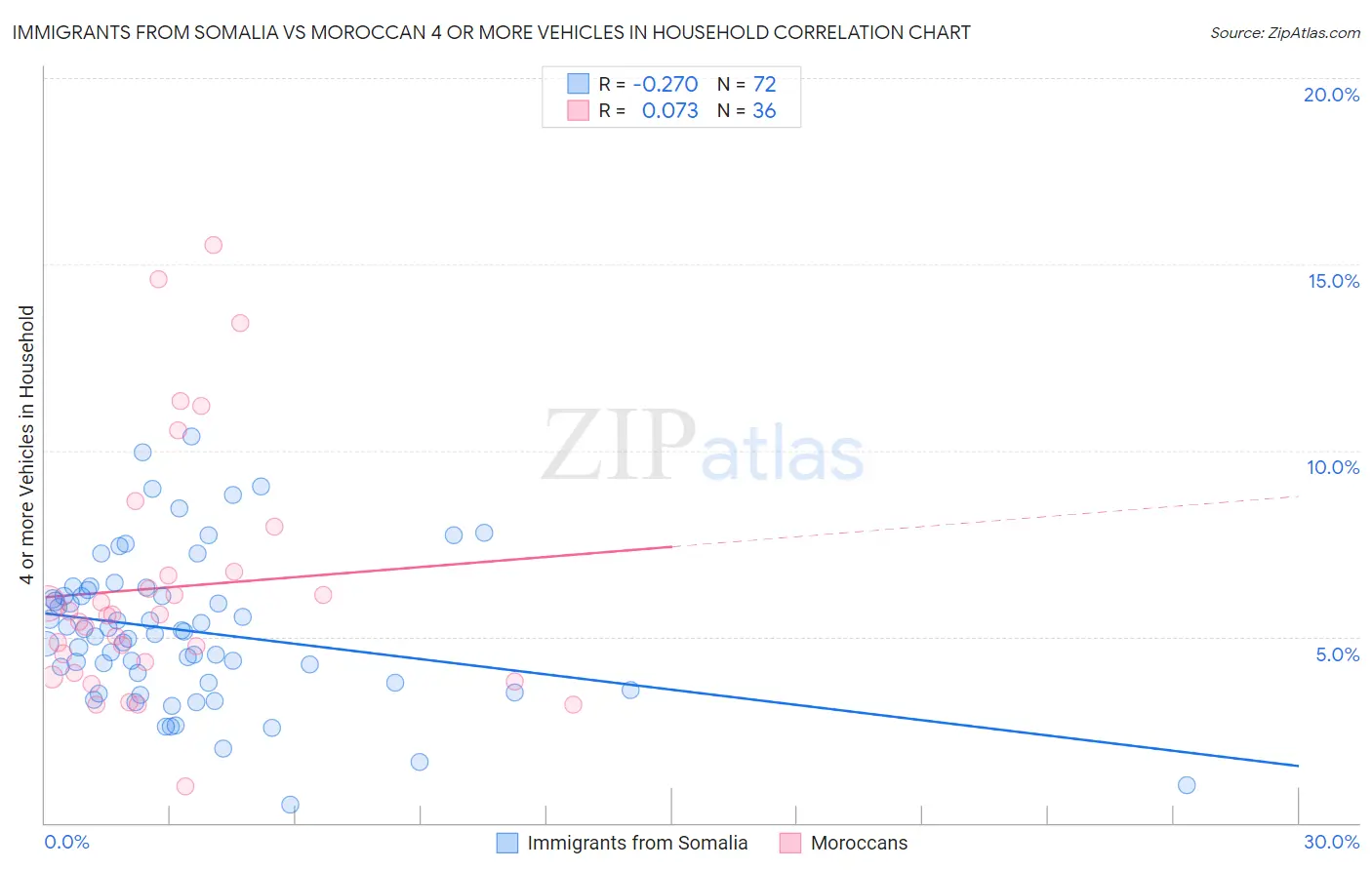 Immigrants from Somalia vs Moroccan 4 or more Vehicles in Household