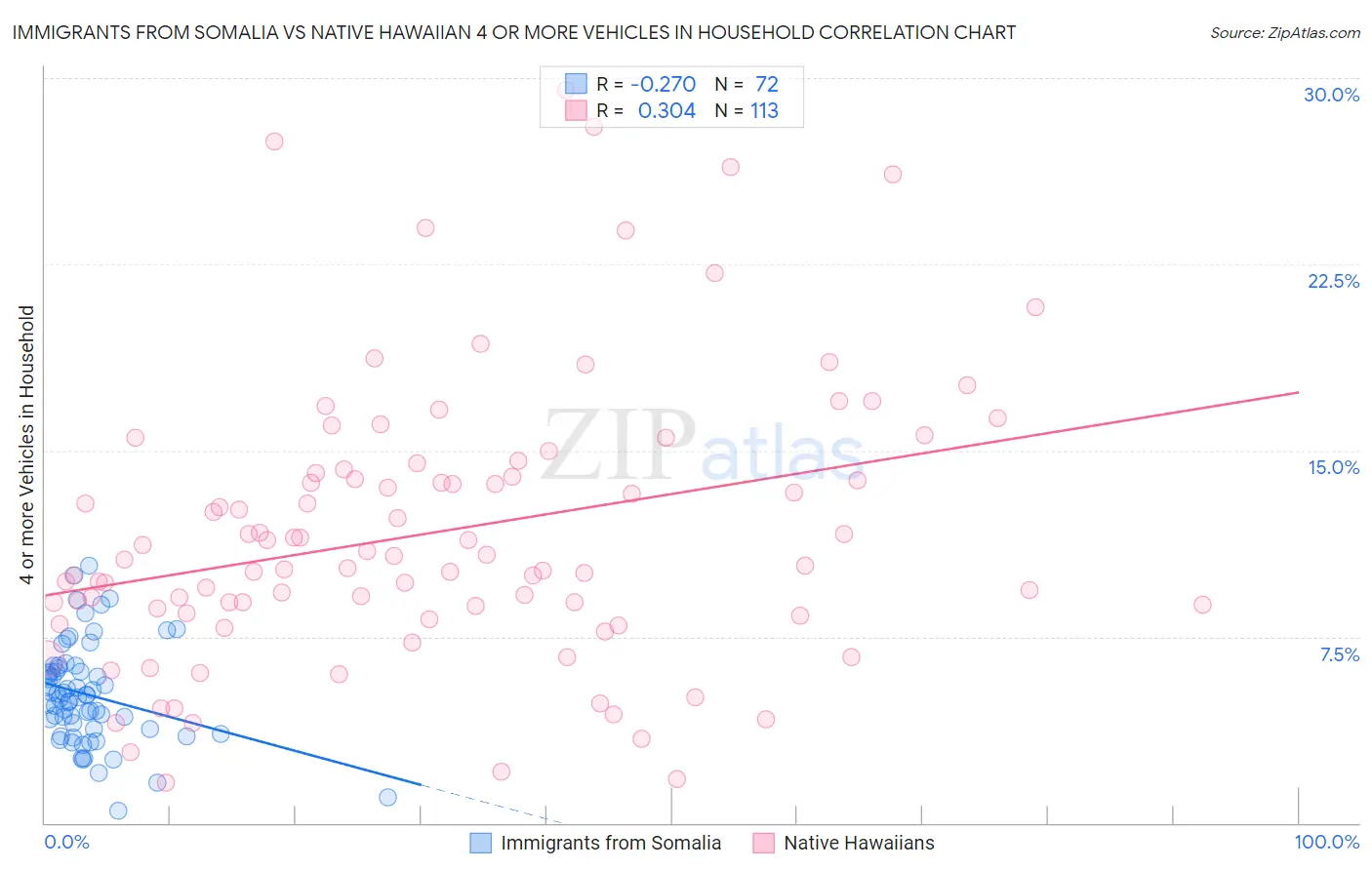 Immigrants from Somalia vs Native Hawaiian 4 or more Vehicles in Household