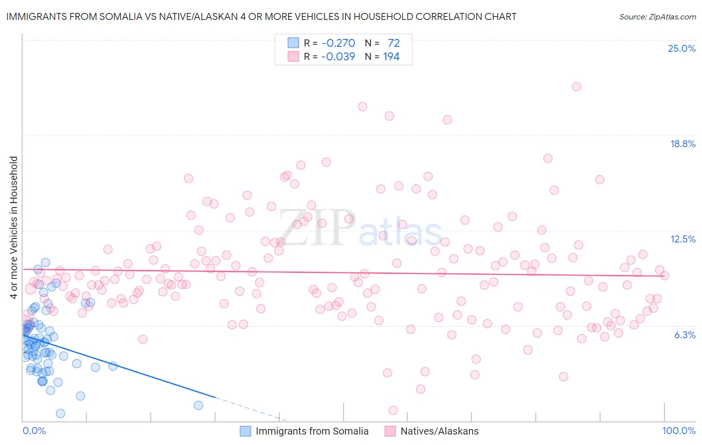 Immigrants from Somalia vs Native/Alaskan 4 or more Vehicles in Household