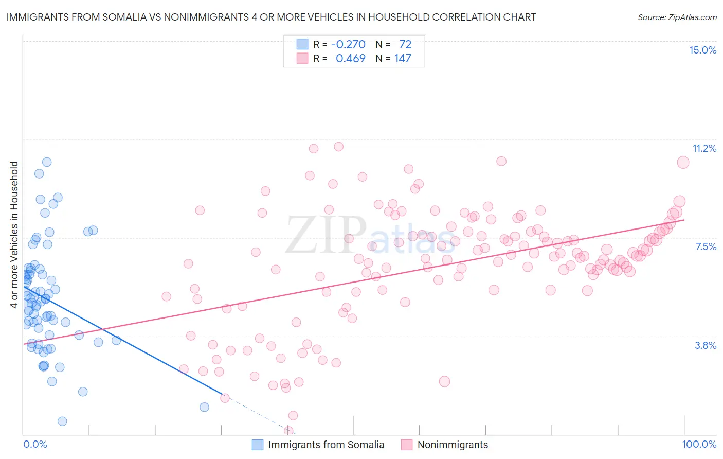 Immigrants from Somalia vs Nonimmigrants 4 or more Vehicles in Household