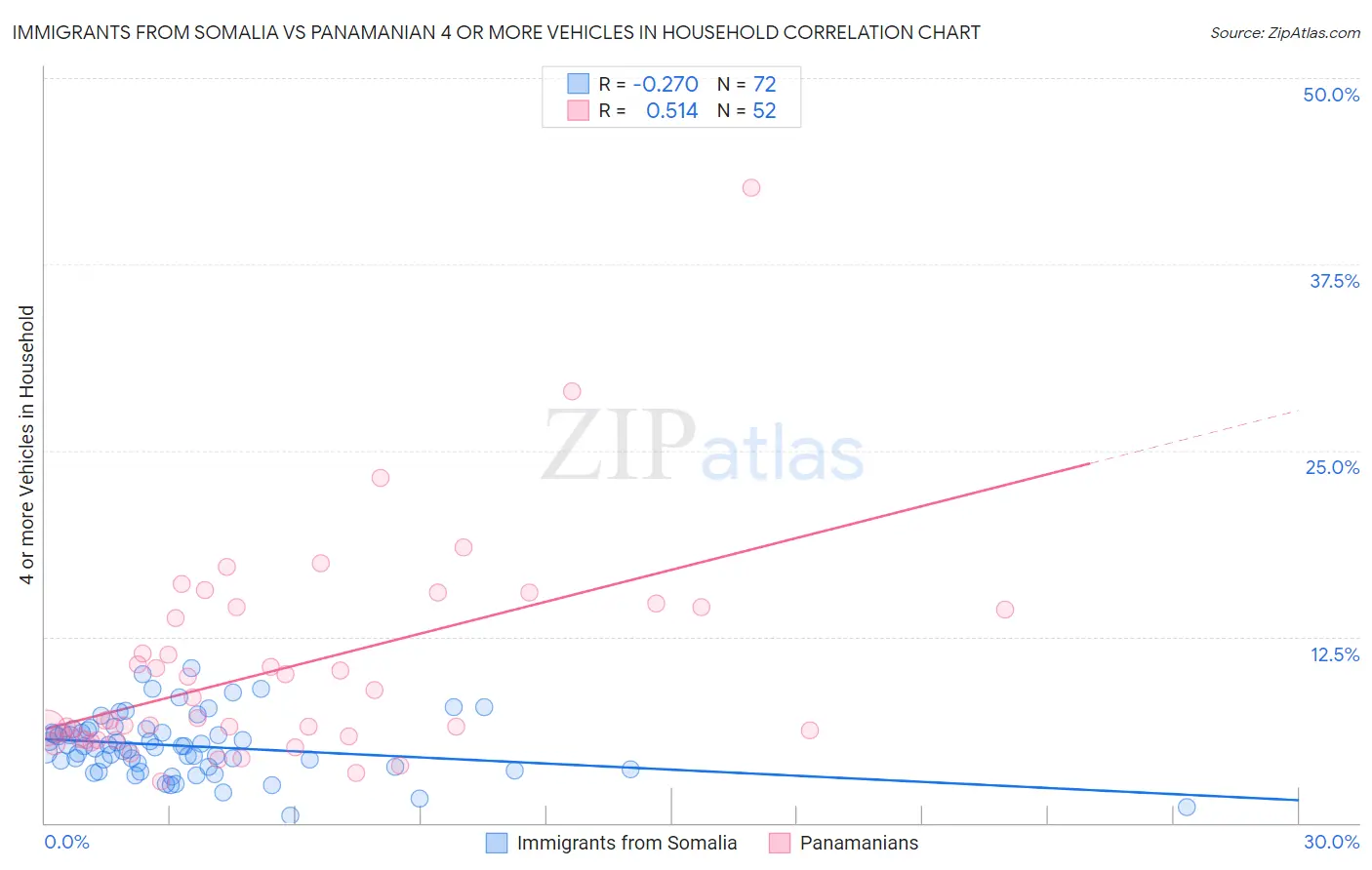 Immigrants from Somalia vs Panamanian 4 or more Vehicles in Household