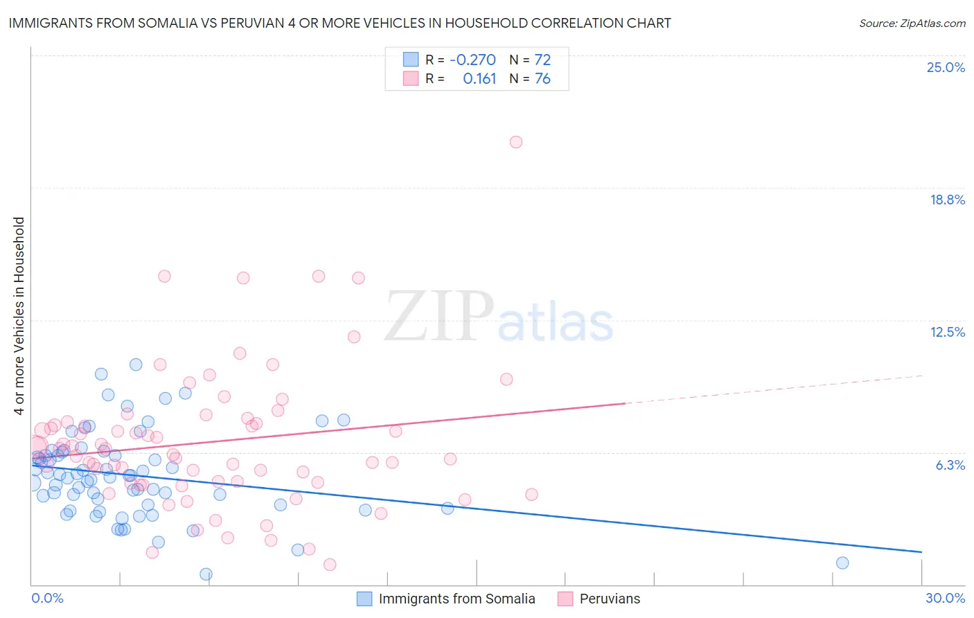 Immigrants from Somalia vs Peruvian 4 or more Vehicles in Household