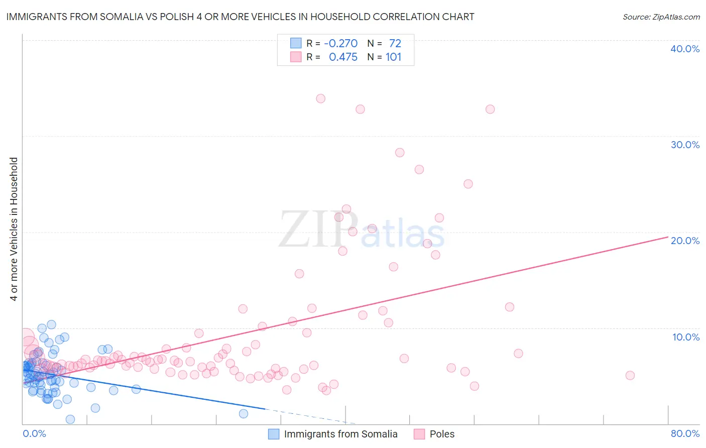 Immigrants from Somalia vs Polish 4 or more Vehicles in Household