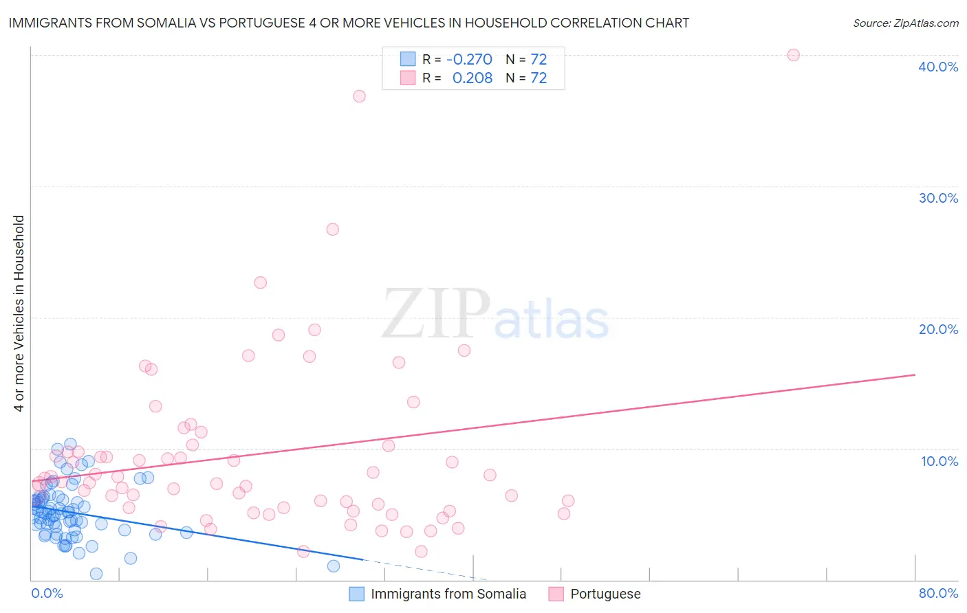 Immigrants from Somalia vs Portuguese 4 or more Vehicles in Household