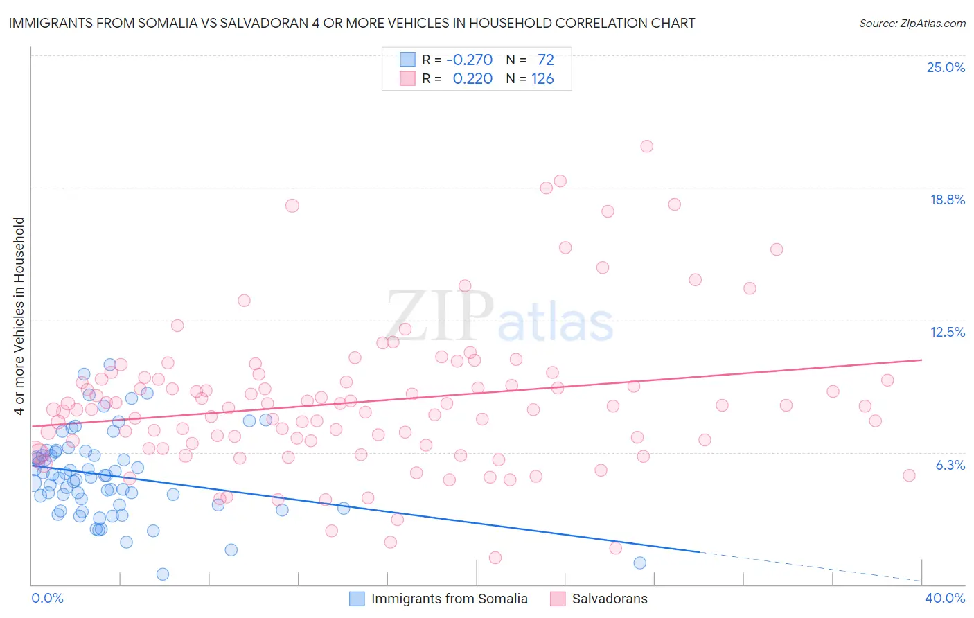 Immigrants from Somalia vs Salvadoran 4 or more Vehicles in Household