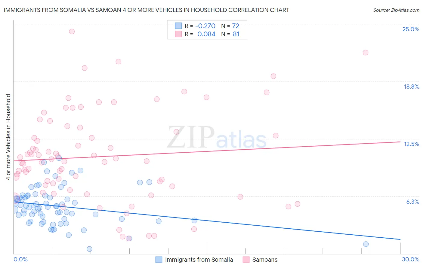 Immigrants from Somalia vs Samoan 4 or more Vehicles in Household