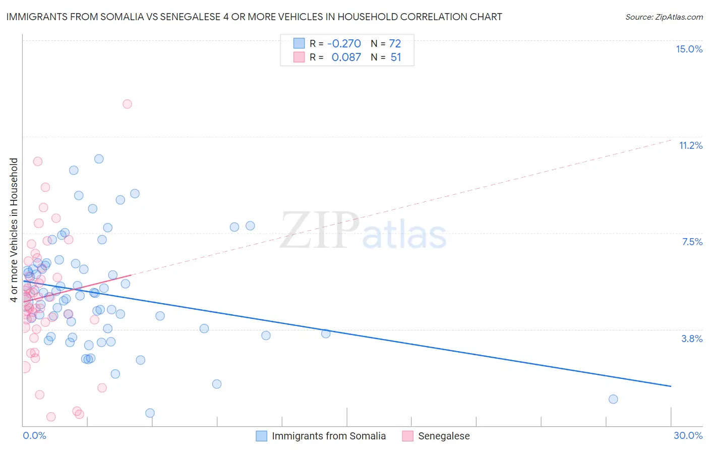 Immigrants from Somalia vs Senegalese 4 or more Vehicles in Household