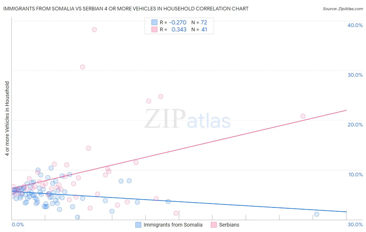 Immigrants from Somalia vs Serbian 4 or more Vehicles in Household