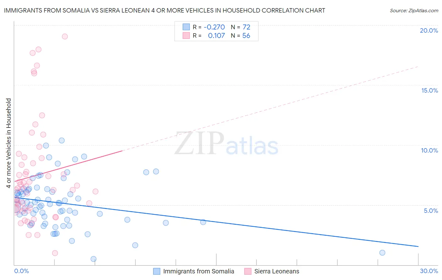 Immigrants from Somalia vs Sierra Leonean 4 or more Vehicles in Household