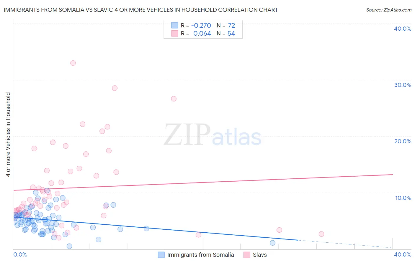 Immigrants from Somalia vs Slavic 4 or more Vehicles in Household