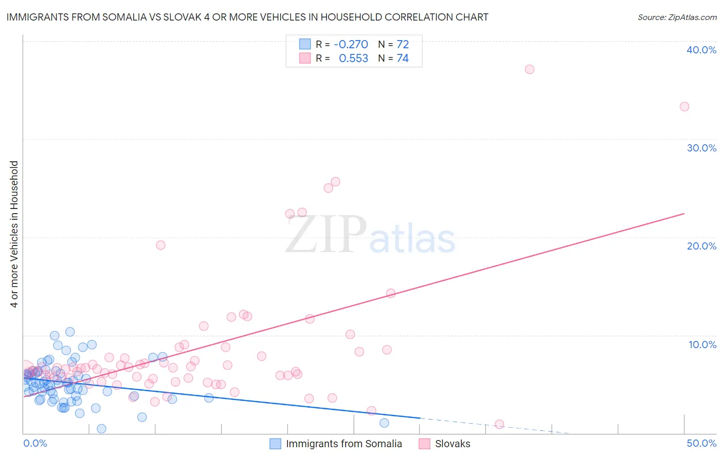 Immigrants from Somalia vs Slovak 4 or more Vehicles in Household