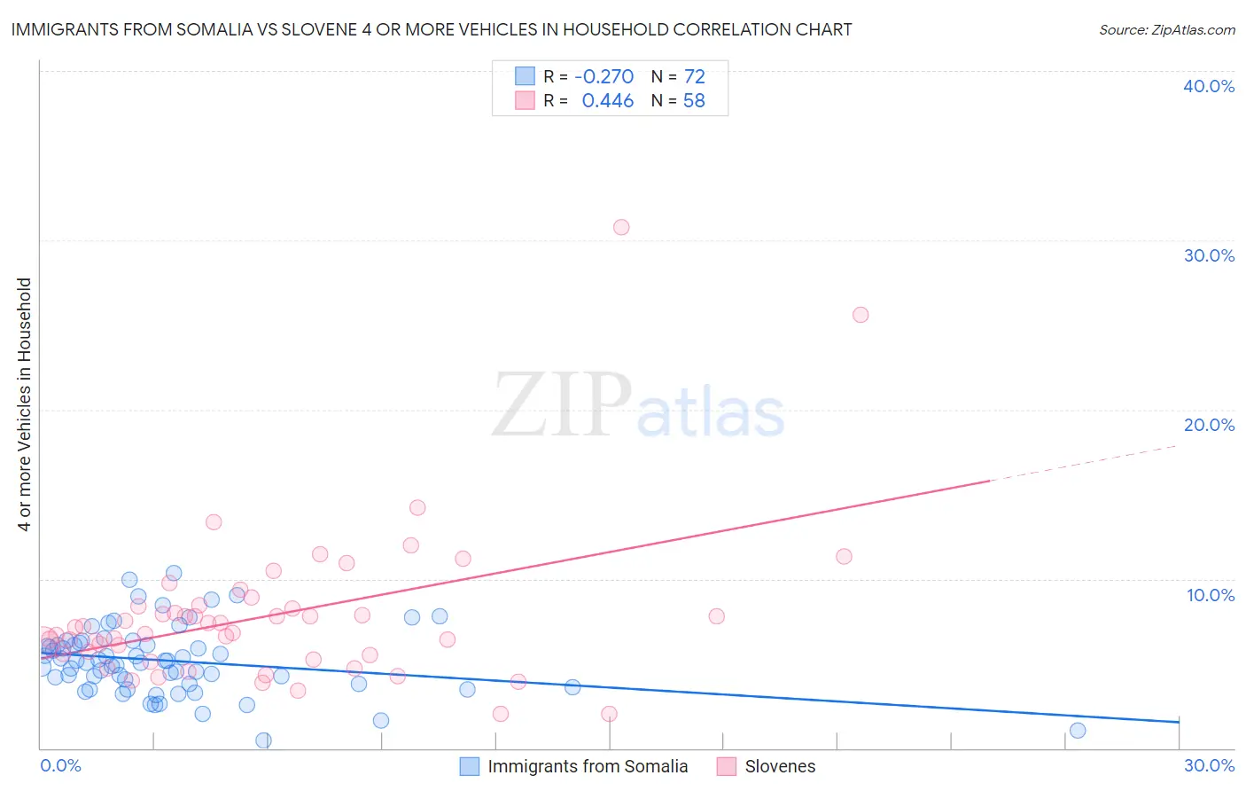 Immigrants from Somalia vs Slovene 4 or more Vehicles in Household