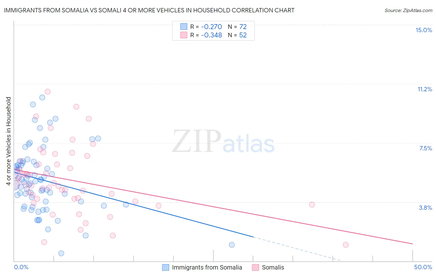 Immigrants from Somalia vs Somali 4 or more Vehicles in Household