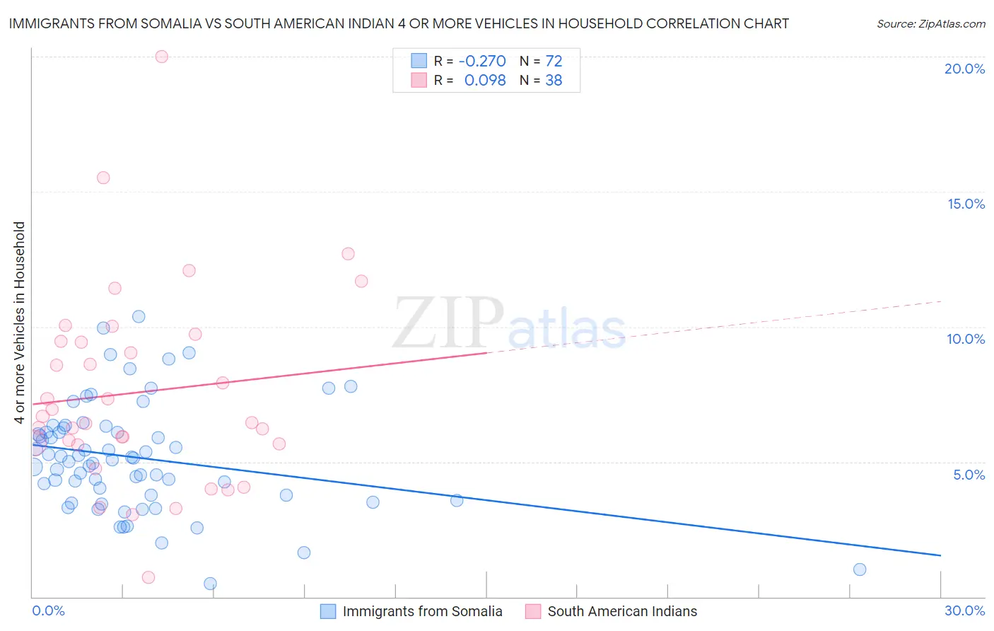 Immigrants from Somalia vs South American Indian 4 or more Vehicles in Household