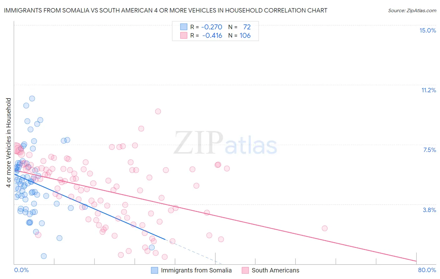 Immigrants from Somalia vs South American 4 or more Vehicles in Household