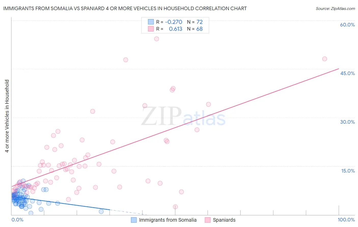 Immigrants from Somalia vs Spaniard 4 or more Vehicles in Household