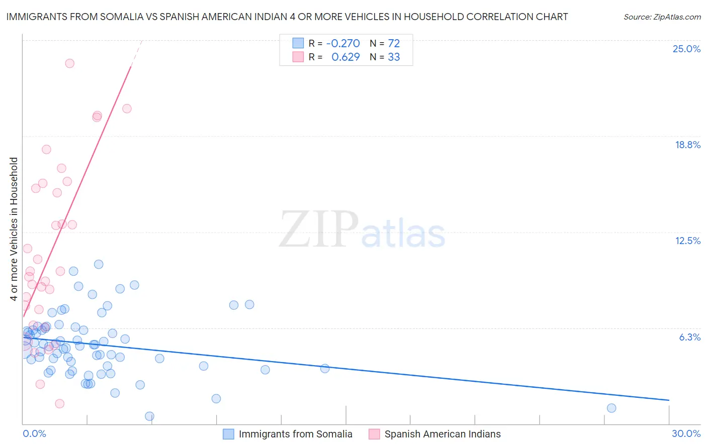 Immigrants from Somalia vs Spanish American Indian 4 or more Vehicles in Household