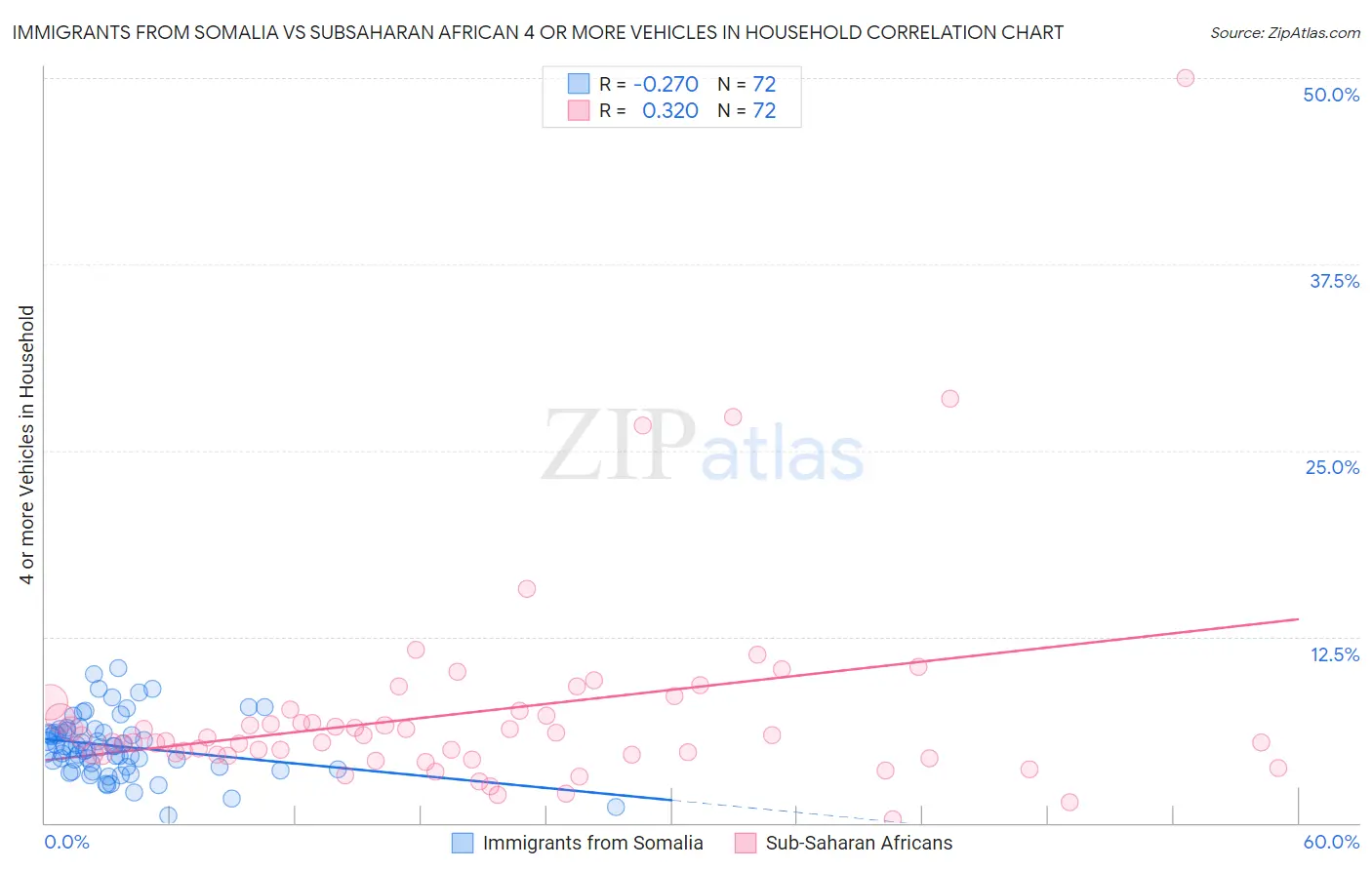 Immigrants from Somalia vs Subsaharan African 4 or more Vehicles in Household