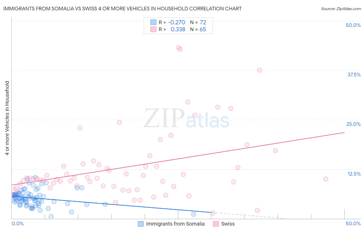 Immigrants from Somalia vs Swiss 4 or more Vehicles in Household