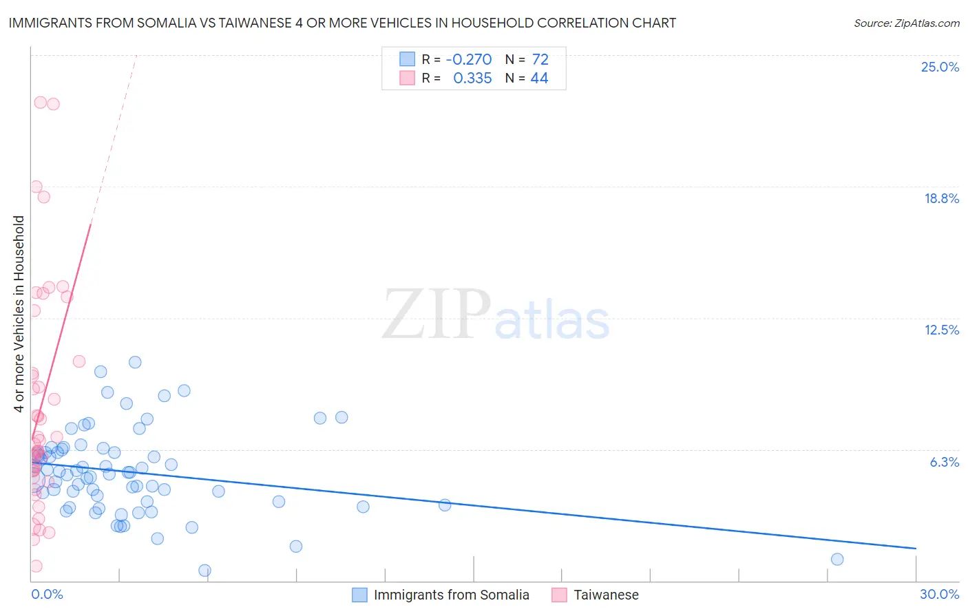 Immigrants from Somalia vs Taiwanese 4 or more Vehicles in Household