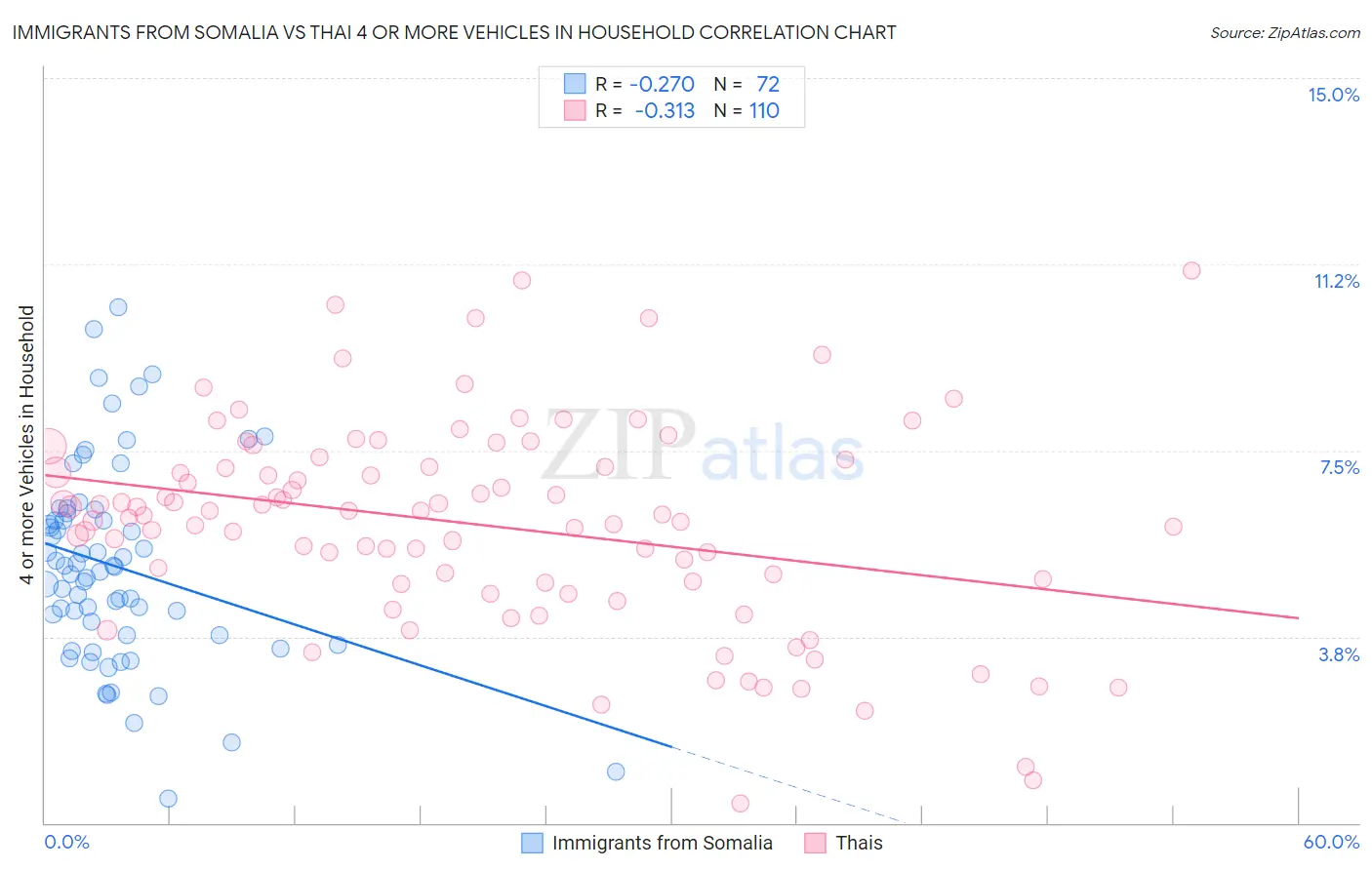 Immigrants from Somalia vs Thai 4 or more Vehicles in Household