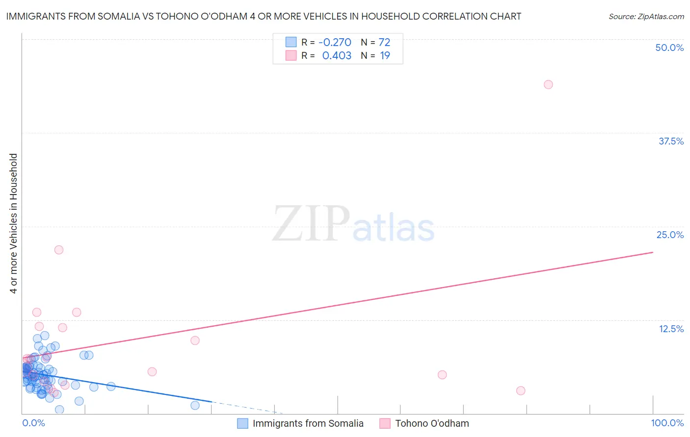 Immigrants from Somalia vs Tohono O'odham 4 or more Vehicles in Household