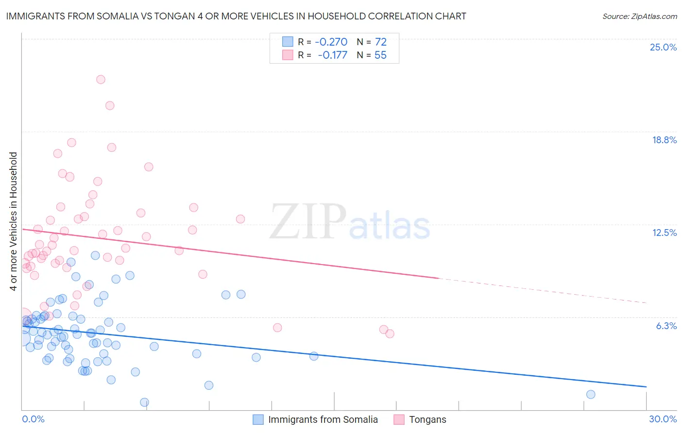 Immigrants from Somalia vs Tongan 4 or more Vehicles in Household