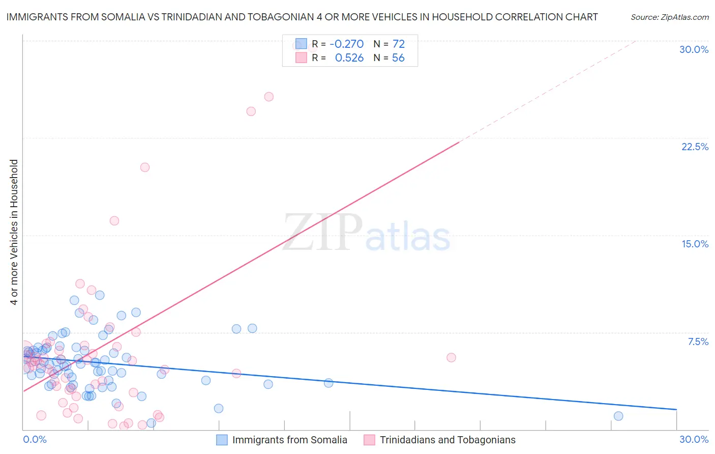 Immigrants from Somalia vs Trinidadian and Tobagonian 4 or more Vehicles in Household