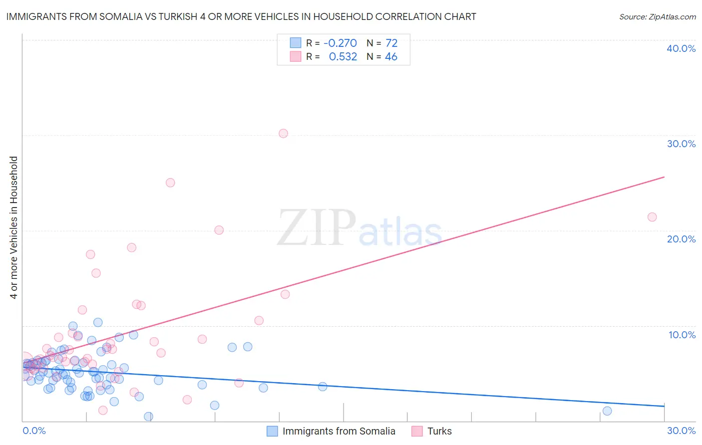 Immigrants from Somalia vs Turkish 4 or more Vehicles in Household