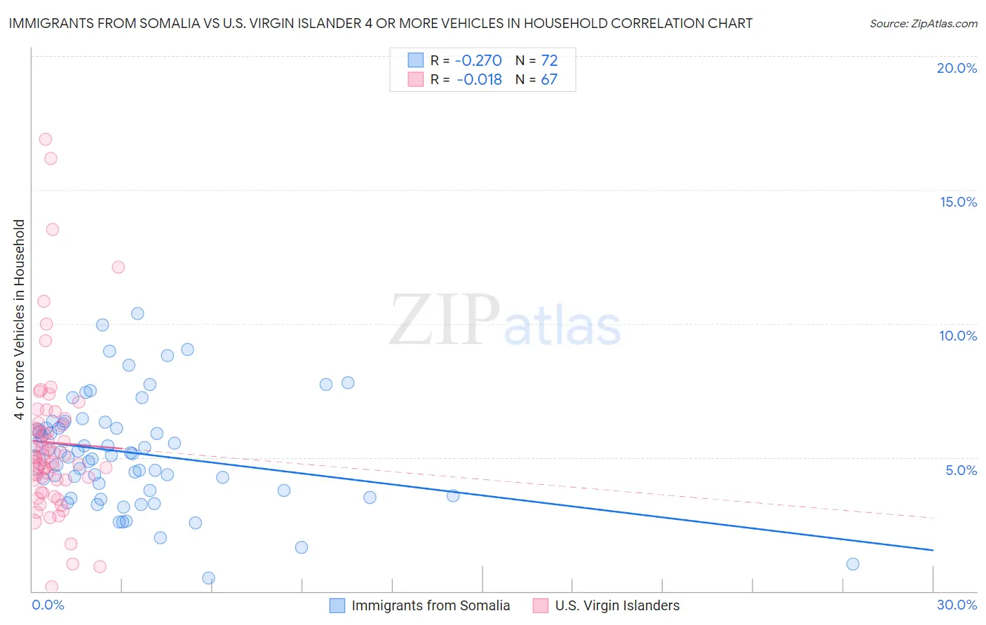 Immigrants from Somalia vs U.S. Virgin Islander 4 or more Vehicles in Household
