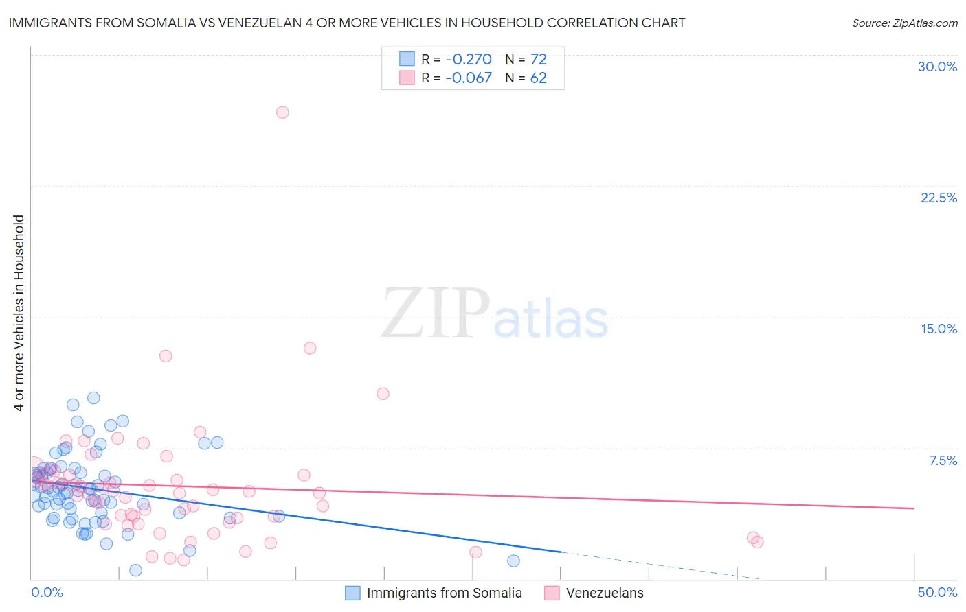 Immigrants from Somalia vs Venezuelan 4 or more Vehicles in Household