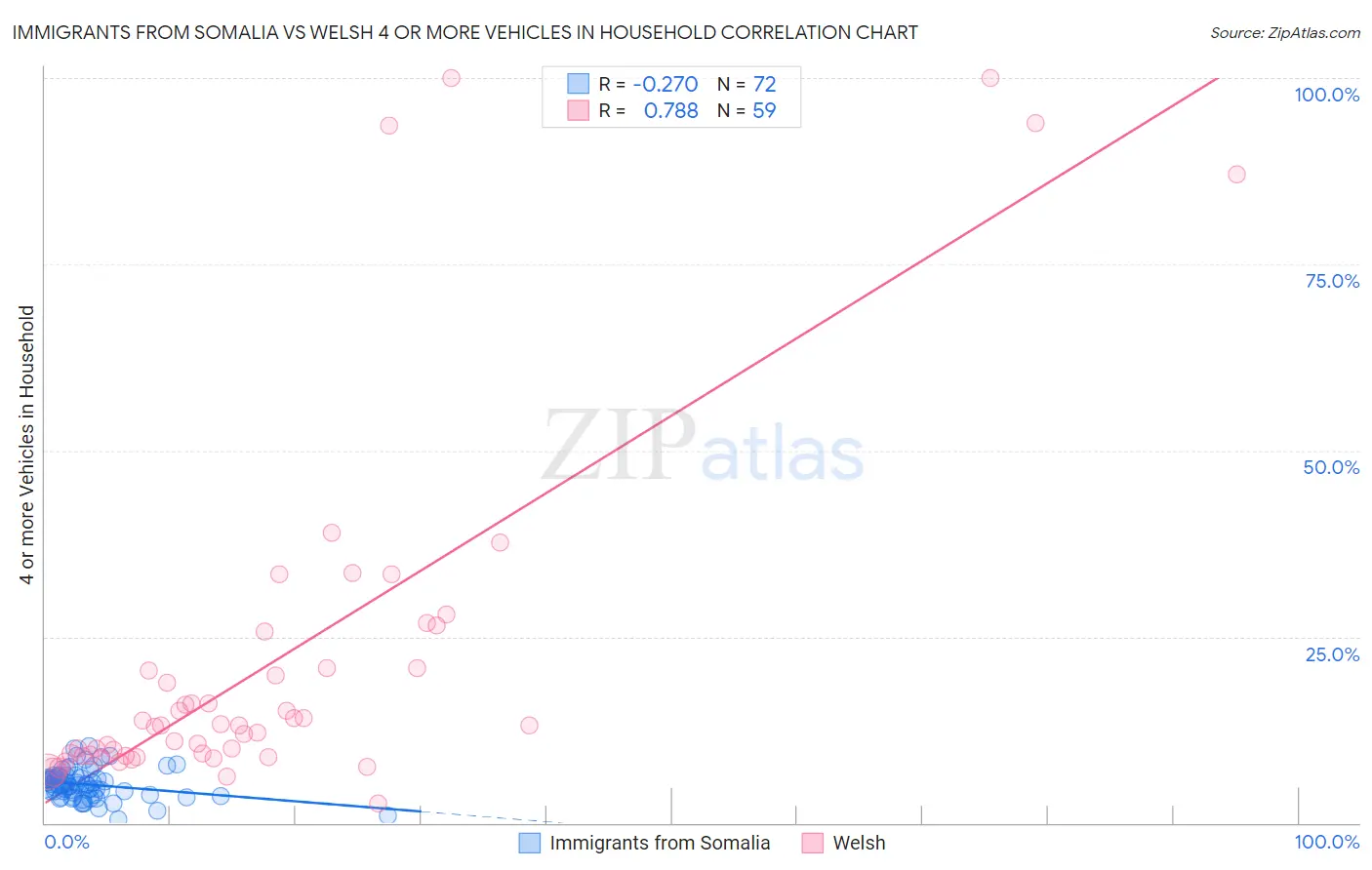 Immigrants from Somalia vs Welsh 4 or more Vehicles in Household