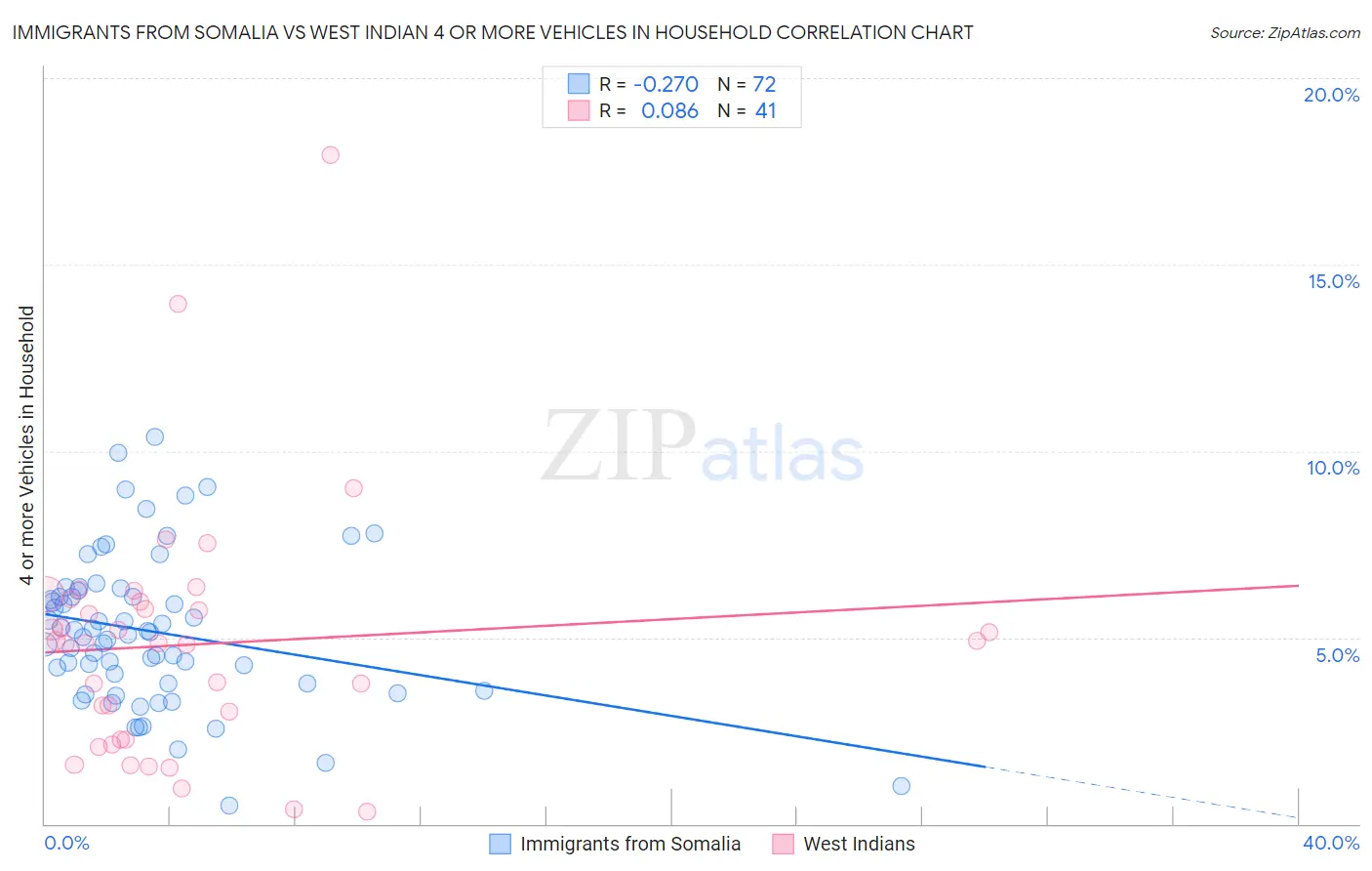 Immigrants from Somalia vs West Indian 4 or more Vehicles in Household